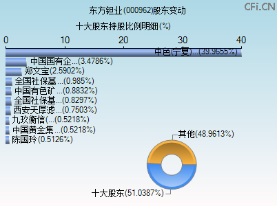 000962股东变动图