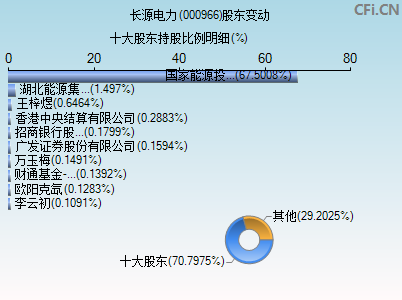 000966股东变动图