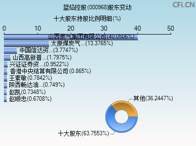 000968股东变动图