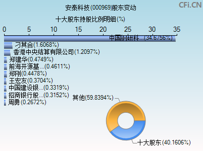 000969股东变动图