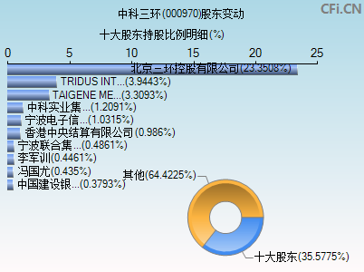 000970股东变动图