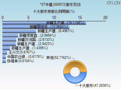 000972股东变动图