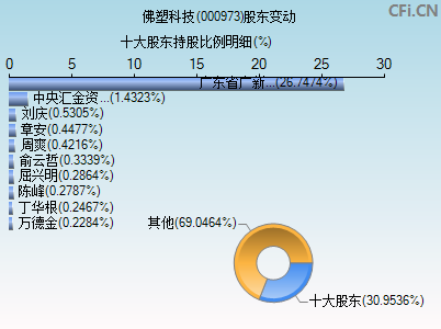 000973股东变动图