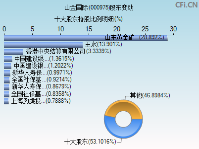 000975股东变动图