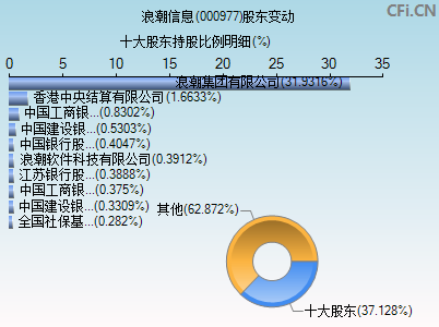 000977股东变动图