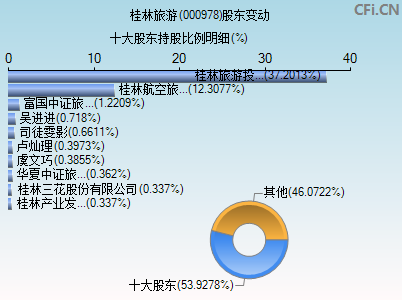 000978股东变动图