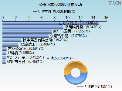 000980股东变动图