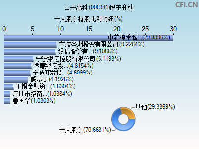000981股东变动图