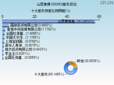 000983股东变动图