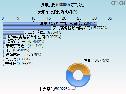 000990股东变动图
