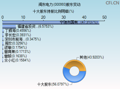 000993股东变动图