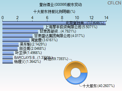 000995股东变动图