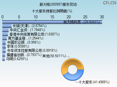 000997股东变动图