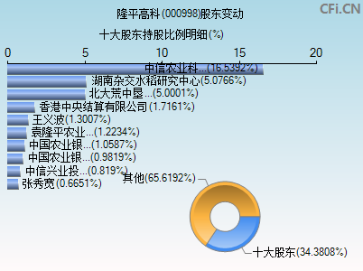 000998股东变动图