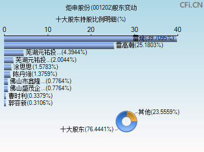 001202股东变动图