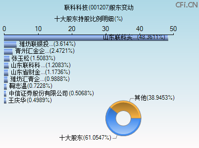 001207股东变动图