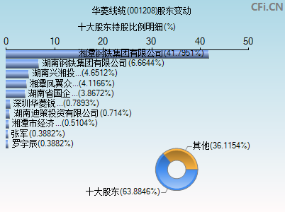 001208股东变动图