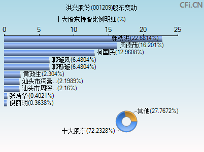 001209股东变动图