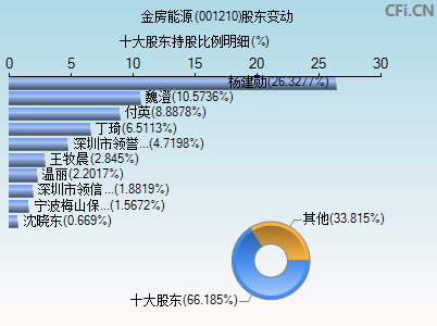 001210股东变动图