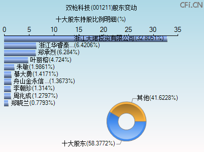 001211股东变动图