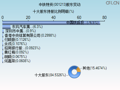 001213股东变动图