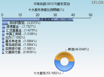 001215股东变动图