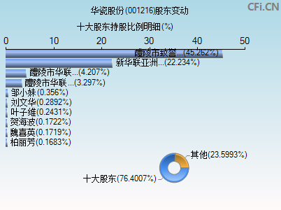 001216股东变动图