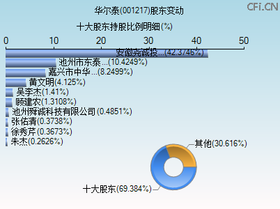 001217股东变动图