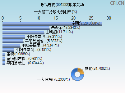 001222股东变动图