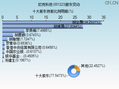 001223股东变动图