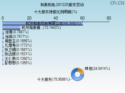 001225股东变动图