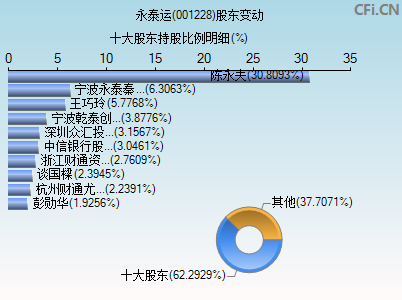 001228股东变动图