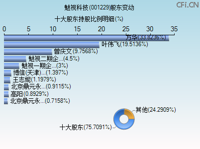 001229股东变动图