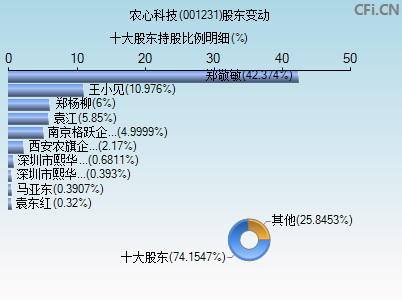 001231股东变动图