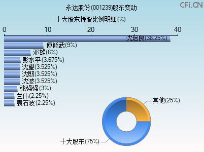 001239股东变动图