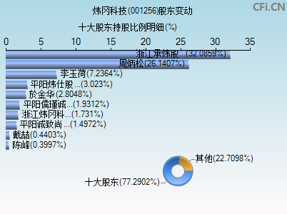 001256股东变动图