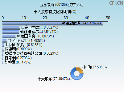 001258股东变动图