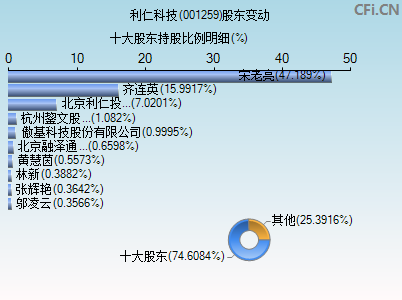 001259股东变动图