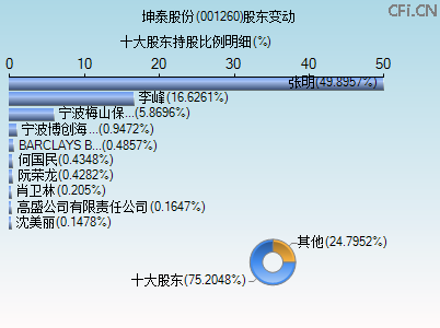 001260股东变动图