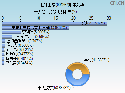 001267股东变动图