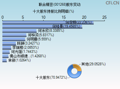 001268股东变动图