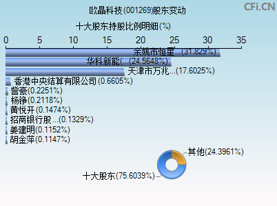 001269股东变动图