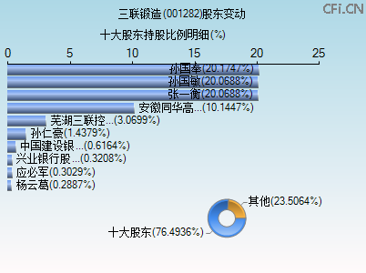 001282股东变动图