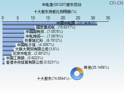 001287股东变动图