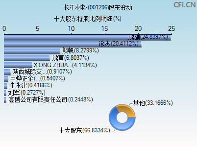 001296股东变动图