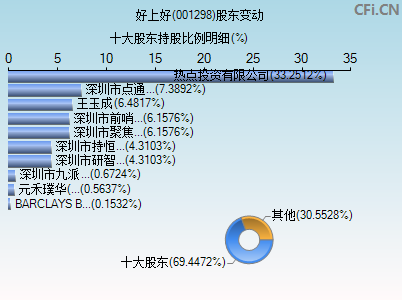 001298股东变动图