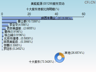 001299股东变动图