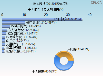 001301股东变动图