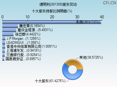 001309股东变动图