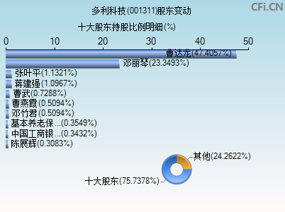 001311股东变动图